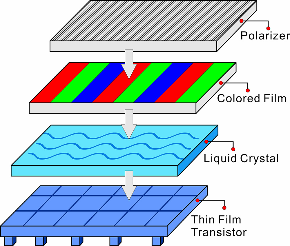 A combination of polarizer, thin-film transistor, and liquid crystal.jpg A combination of polarizer, thin-film transistor, and liquid crystal.jpg